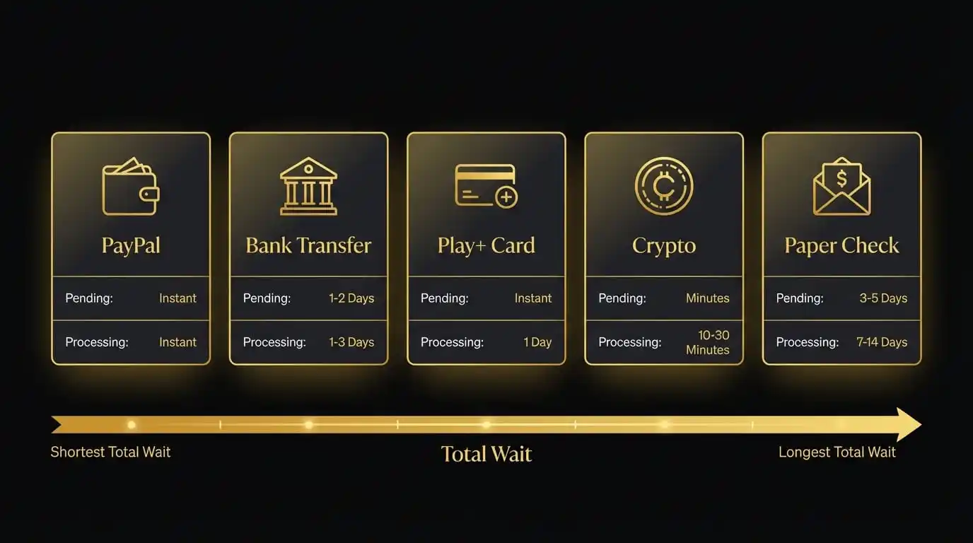 Infographic showing the difference between pending periods and processing times at real money online casinos